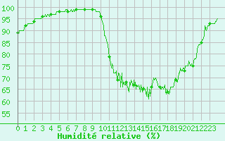 Courbe de l'humidit relative pour Lannion (22)