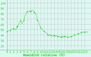 Courbe de l'humidit relative pour Carpentras (84)