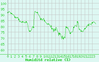 Courbe de l'humidit relative pour Chlons-en-Champagne (51)