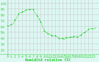 Courbe de l'humidit relative pour Aix-en-Provence (13)