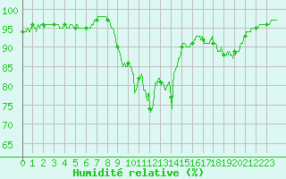 Courbe de l'humidit relative pour Deauville (14)