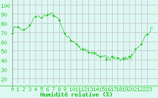 Courbe de l'humidit relative pour Orlans (45)