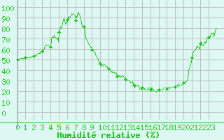 Courbe de l'humidit relative pour Romorantin (41)