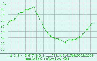 Courbe de l'humidit relative pour Montlimar (26)