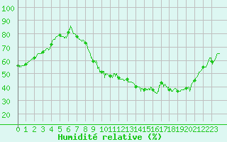 Courbe de l'humidit relative pour Cambrai / Epinoy (62)