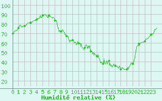 Courbe de l'humidit relative pour Sgur (12)