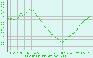 Courbe de l'humidit relative pour Strasbourg (67)