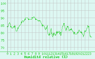 Courbe de l'humidit relative pour Ploumanac'h (22)