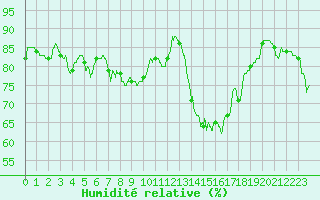 Courbe de l'humidit relative pour Cap de la Hve (76)