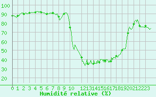 Courbe de l'humidit relative pour Tarbes (65)