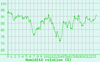 Courbe de l'humidit relative pour Brive-Laroche (19)