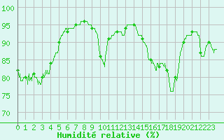 Courbe de l'humidit relative pour Biscarrosse (40)
