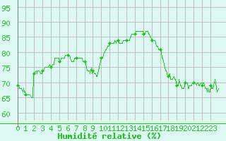 Courbe de l'humidit relative pour Pointe de Chassiron (17)