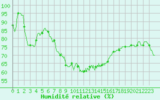 Courbe de l'humidit relative pour Entrecasteaux (83)