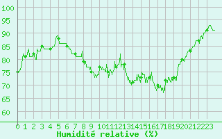 Courbe de l'humidit relative pour Solenzara - Base arienne (2B)