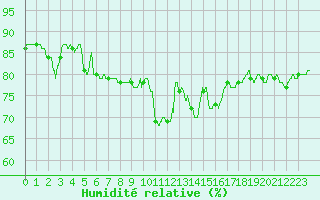 Courbe de l'humidit relative pour Alenon (61)