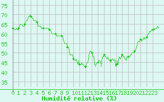 Courbe de l'humidit relative pour Valence (26)