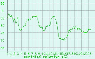 Courbe de l'humidit relative pour Mcon (71)