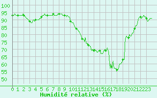 Courbe de l'humidit relative pour Metz-Nancy-Lorraine (57)