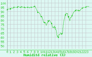 Courbe de l'humidit relative pour Ploudalmezeau (29)