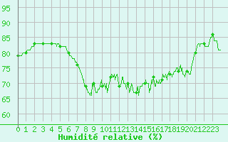 Courbe de l'humidit relative pour Cannes (06)