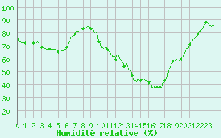 Courbe de l'humidit relative pour Le Mans (72)