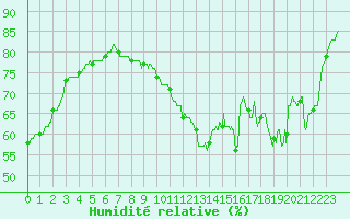 Courbe de l'humidit relative pour Lille (59)