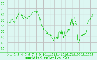 Courbe de l'humidit relative pour Leucate (11)