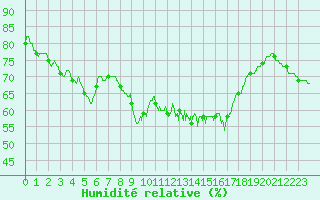Courbe de l'humidit relative pour Solenzara - Base arienne (2B)