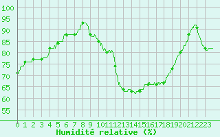 Courbe de l'humidit relative pour Colmar (68)