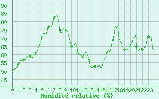 Courbe de l'humidit relative pour Nmes - Courbessac (30)