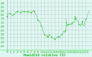 Courbe de l'humidit relative pour Lyon - Saint-Exupry (69)