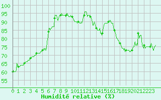 Courbe de l'humidit relative pour Avord (18)