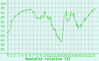 Courbe de l'humidit relative pour Brive-Laroche (19)