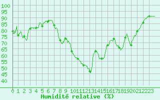 Courbe de l'humidit relative pour Ouessant (29)