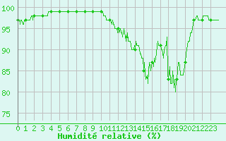 Courbe de l'humidit relative pour Ouessant (29)