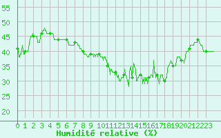 Courbe de l'humidit relative pour Caixas (66)