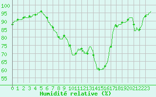 Courbe de l'humidit relative pour Brive-Laroche (19)