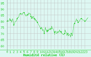 Courbe de l'humidit relative pour Rochefort Saint-Agnant (17)