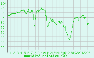 Courbe de l'humidit relative pour Cap de la Hague (50)