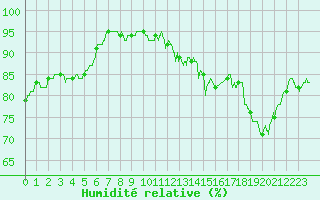 Courbe de l'humidit relative pour Millau - Soulobres (12)