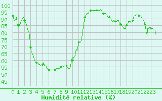 Courbe de l'humidit relative pour Chteau-Chinon (58)