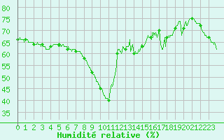 Courbe de l'humidit relative pour Nice (06)