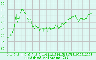 Courbe de l'humidit relative pour Cap Pertusato (2A)