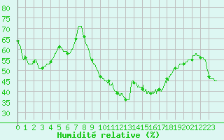 Courbe de l'humidit relative pour Nmes - Courbessac (30)