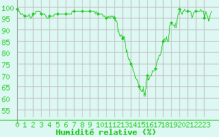 Courbe de l'humidit relative pour Clermont-Ferrand (63)