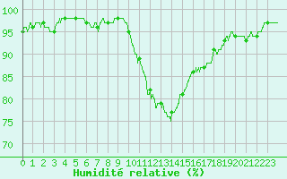 Courbe de l'humidit relative pour Bziers Cap d'Agde (34)