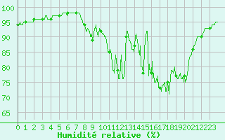 Courbe de l'humidit relative pour Bignan (56)