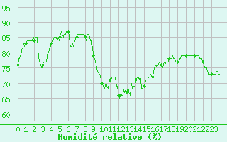 Courbe de l'humidit relative pour Toulon (83)