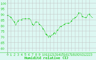 Courbe de l'humidit relative pour Cap Pertusato (2A)